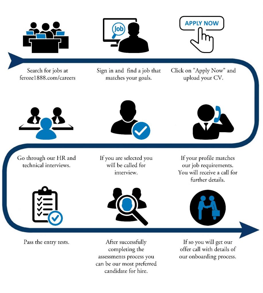 Hiring Process Feroze1888 Mills Limited Feroze1888 Mills Limited